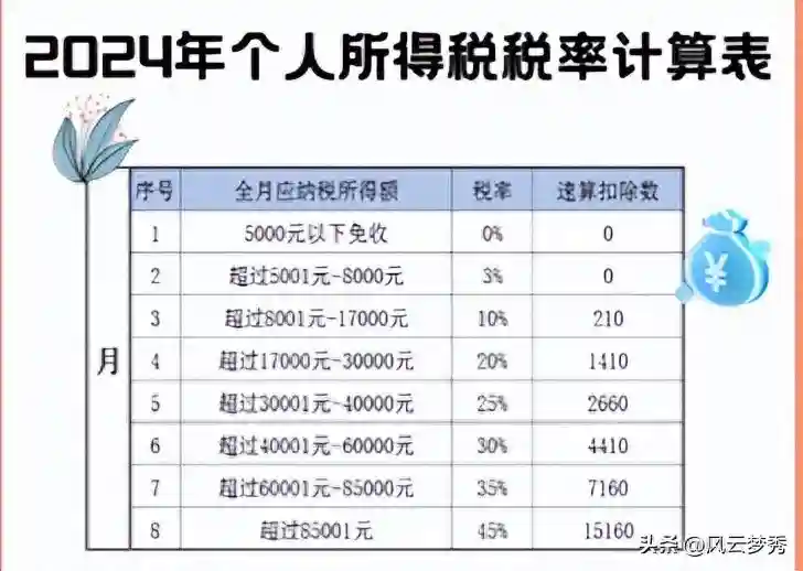 社会【26】月薪8000，每月扣多少税，每年扣多少税