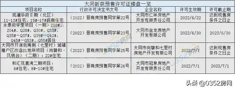 五证齐全 大同近期4个楼盘获得预售许可证