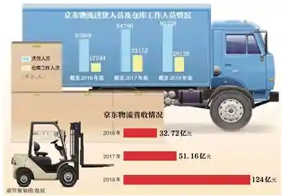 与顺丰“抢食” 京东物流的危与机